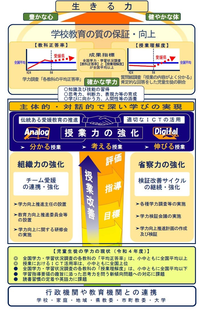 0000-愛媛県学力向上推進３か年計画　構造図