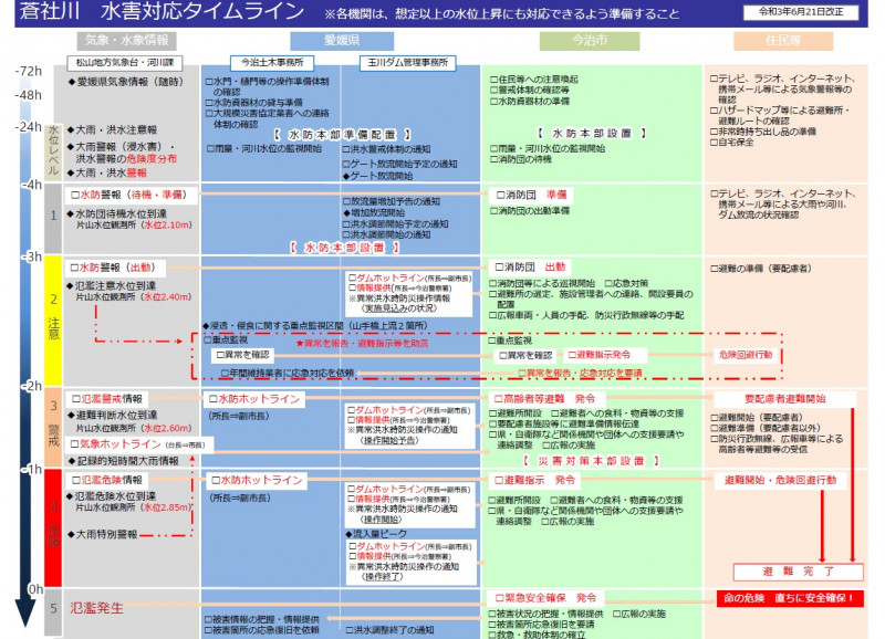 蒼社川水害対応タイムライン１